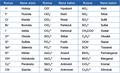 Macam Nama Senyawa Kimia Anion dan Kation
