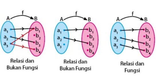 Relasi Dan Fungsi Pengertian Rumus Dan Contoh Soal Haloedukasi Hot 9177