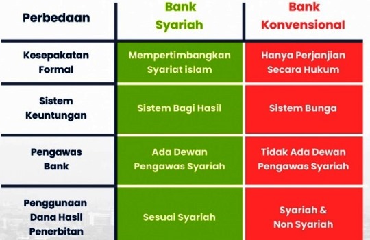 Perbedaan Pinjaman Bank Syariah dan Konvensional